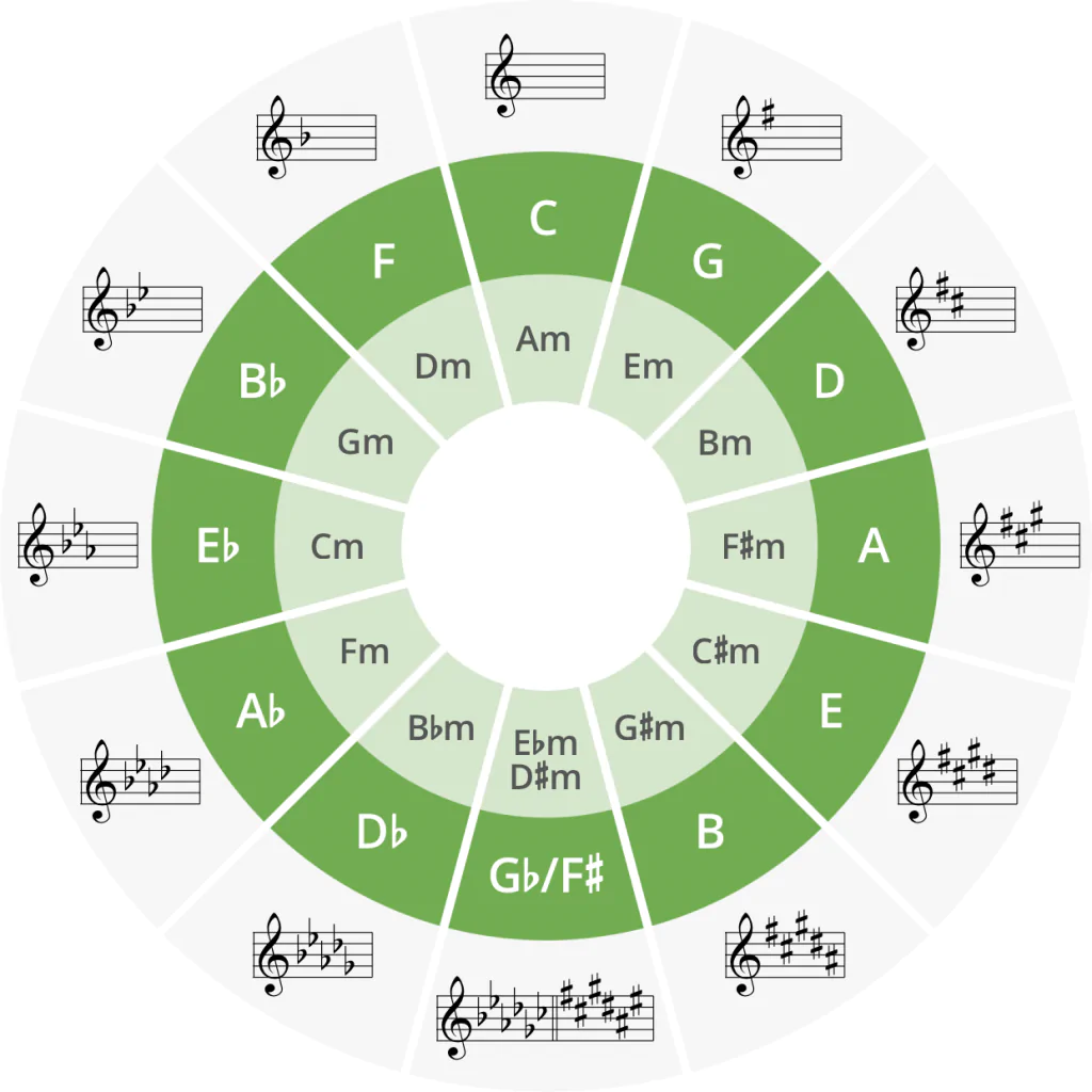 Gam Âm Giai Là Gì? Cấu Tạo và Lợi Ích Khi Học Nhạc 1 So do tra cuu giong cua bai hat 1024x1024 1