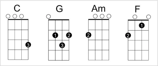 Cách Cầm Đàn và Bấm Hợp Âm Ukulele Cơ Bản Dễ Hiểu 4 Bảng hợp âm Ukulele cơ bản và cách bấm hợp âm Ukulele dễ hiểu nhất | C-FLY MUSIC
