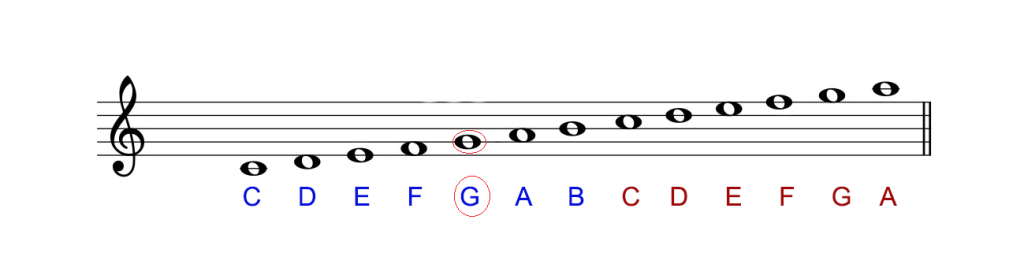 Những mẹo hay hỗ trợ cách đọc nốt nhạc khi bắt đầu chơi piano