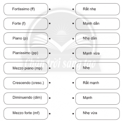 12. Hãy nối thuật ngữ chỉ sắc thái cường độ đúng với nghĩa Tiếng Việt