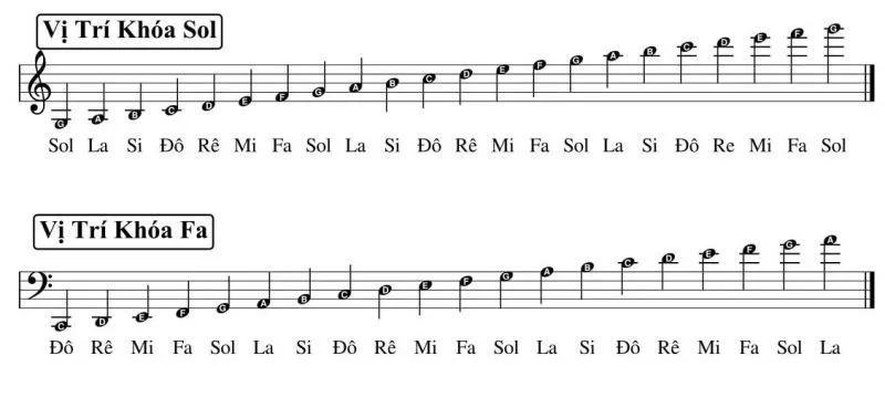 Hướng Dẫn Cách Đọc Nốt Nhạc Trên Khóa Fa Piano