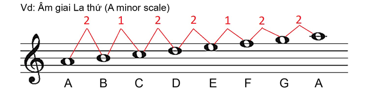 Âm giai thứ (The Minor Scale) - Cấu trúc, phân loại & 6 mẫu âm giai thứ