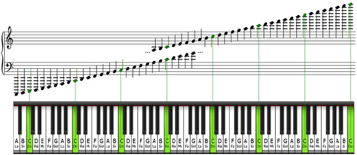 Vị trí các nốt nhạc trên đàn piano và cách ghi nhớ đơn giản