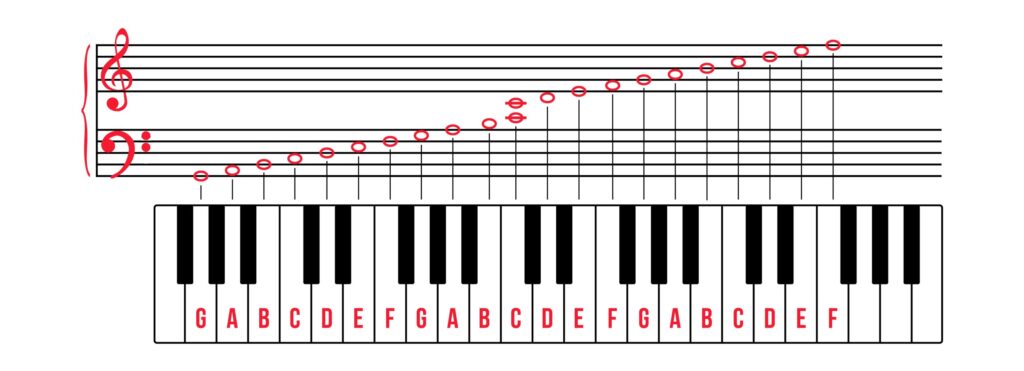 Gam Âm Giai Là Gì? Cấu Tạo và Lợi Ích Khi Học Nhạc 2 Vị trí các nốt nhạc trên đàn Piano và 3 Mẹo ghi nhớ nhanh chóng | Việt Nhạc Center