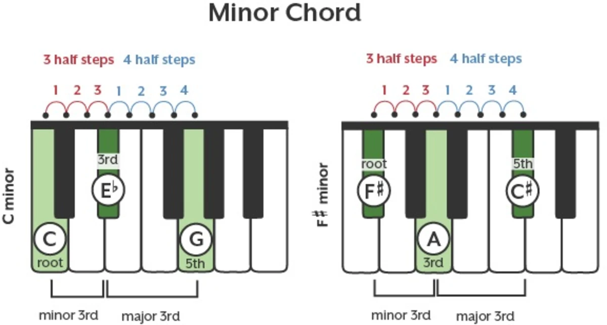 Hợp Âm Là Gì? Lý Thuyết và Cách Ứng Dụng Cơ Bản 3 Hợp âm piano - Hướng dẫn chi tiết dành cho người mới bắt đầu