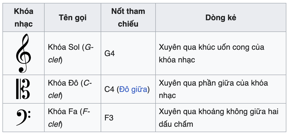 Khoá Nhạc Là Gì? Có Bao Nhiêu Loại? (Kèm Cách Ghi Nhớ)