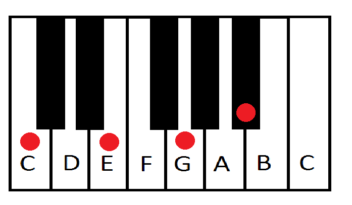 Hợp Âm Đảo Là Gì? Tìm Hiểu Về Thế Đảo Hợp Âm 1 piano C7 chord